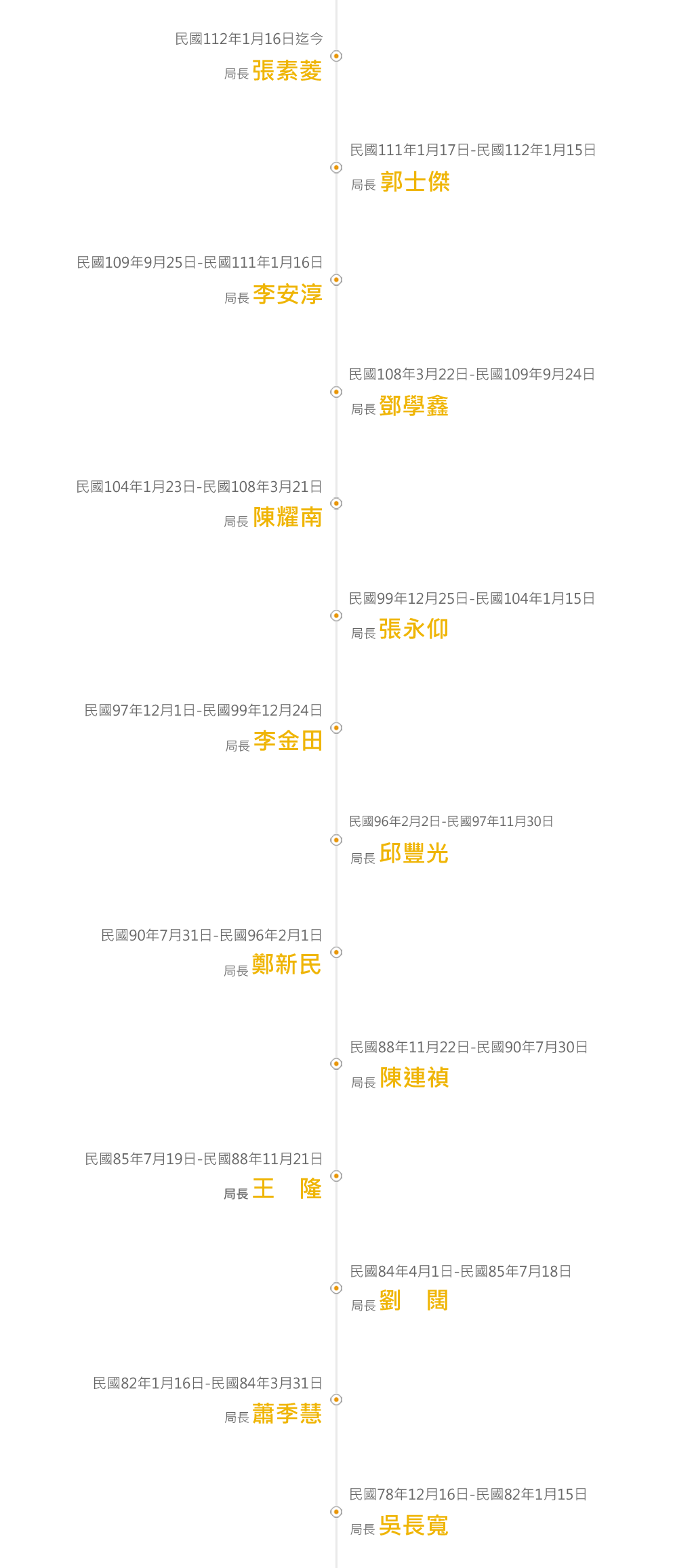 局長張素菱民國112年1月16日迄今；局長郭士傑民國111年1月17日-民國112年1月15日；局長李安淳民國109年9月25日-民國111年1月16日；局長鄧學鑫民國108年3月22日-民國109年9月24日；局長陳耀南民國104年1月23日-民國108年3月21日；局長張永仰民國99年12月25日-民國104年1月15日；局長李金田民國97年12月1日-民國99年12月24日；局長邱豐光民國96年2月2日-民國97年11月30日；局長鄭新民民國90年7月31日-民國96年2月1日；局長陳連禎民國88年11月22日-民國90年7月30日；局長王隆民國85年7月19日-民國88年11月21日；局長劉闊民國84年4月1日-民國85年7月18日；局長蕭季慧民國82年1月16日-民國84年3月31日；局長吳長寬民國78年12月16日-民國82年1月15日