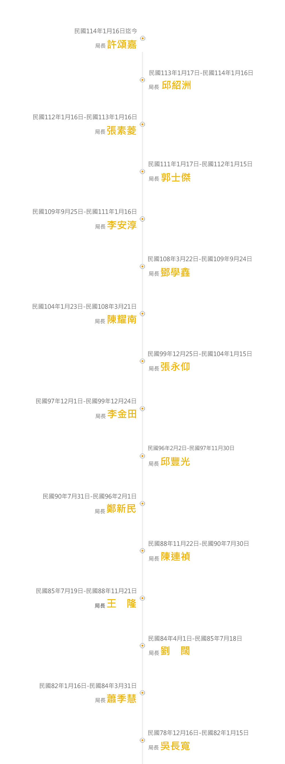局長許頌嘉民國114年1月16日迄今；局長邱紹洲民國113年1月17日-民國114年1月16日；局長張素菱民國112年1月16日-民國113年1月16日；局長郭士傑民國111年1月17日-民國112年1月15日；局長李安淳民國109年9月25日-民國111年1月16日；局長鄧學鑫民國108年3月22日-民國109年9月24日；局長陳耀南民國104年1月23日-民國108年3月21日；局長張永仰民國99年12月25日-民國104年1月15日；局長李金田民國97年12月1日-民國99年12月24日；局長邱豐光民國96年2月2日-民國97年11月30日；局長鄭新民民國90年7月31日-民國96年2月1日；局長陳連禎民國88年11月22日-民國90年7月30日；局長王隆民國85年7月19日-民國88年11月21日；局長劉闊民國84年4月1日-民國85年7月18日；局長蕭季慧民國82年1月16日-民國84年3月31日；局長吳長寬民國78年12月16日-民國82年1月15日