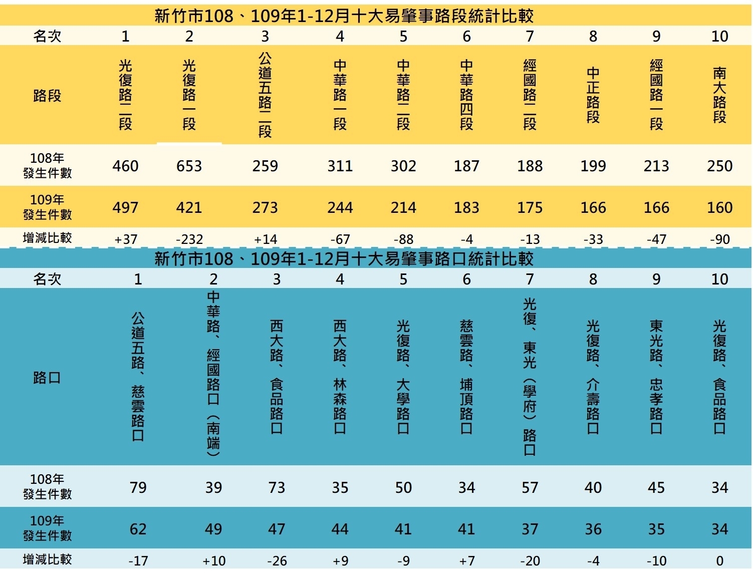 新竹市108、109年十大易肇事路段、路口統計比較