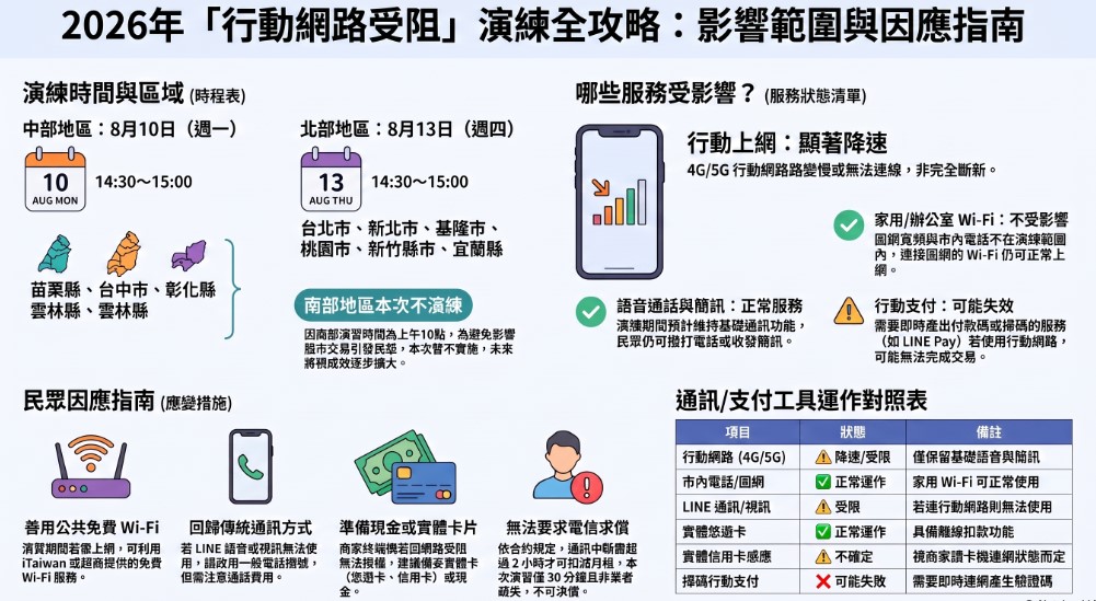 行動網路受阻因應指南
